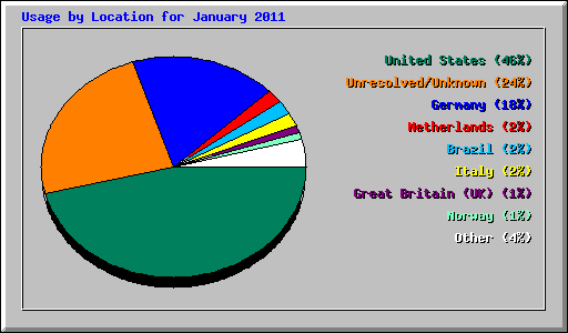 Usage by Location for January 2011
