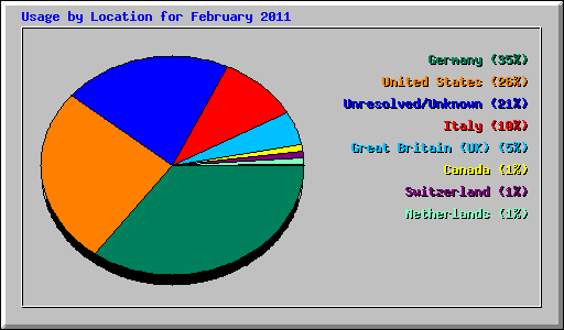 Usage by Location for February 2011