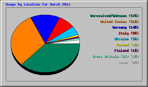 Usage by Location for March 2011