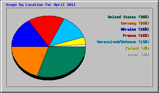 Usage by Location for April 2011