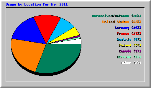 Usage by Location for May 2011