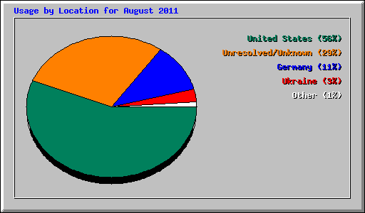 Usage by Location for August 2011