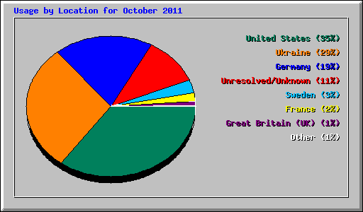 Usage by Location for October 2011