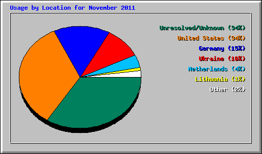 Usage by Location for November 2011