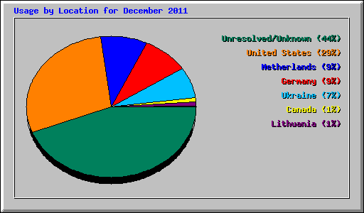 Usage by Location for December 2011