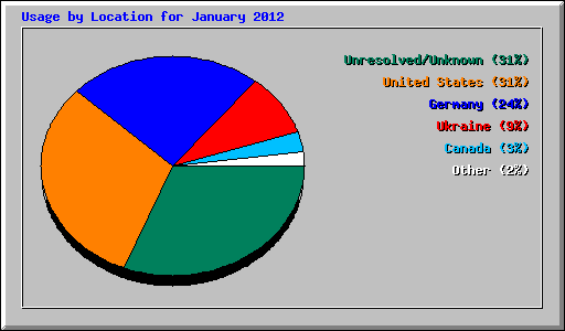 Usage by Location for January 2012