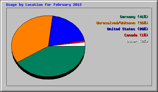 Usage by Location for February 2012