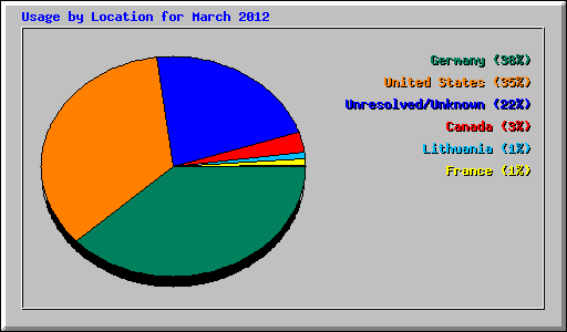 Usage by Location for March 2012