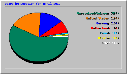 Usage by Location for April 2012