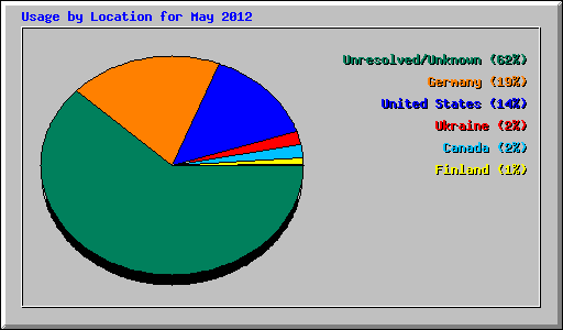 Usage by Location for May 2012