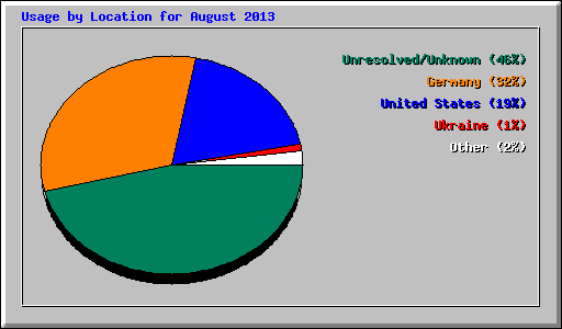 Usage by Location for August 2013