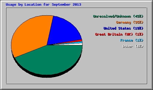 Usage by Location for September 2013