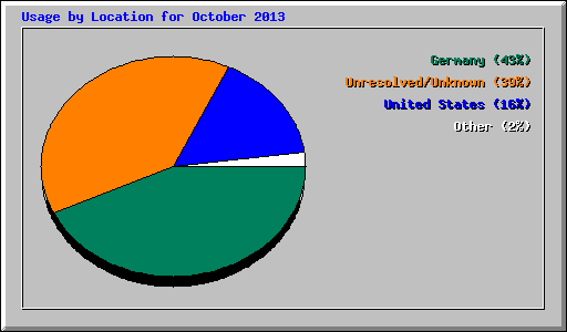 Usage by Location for October 2013