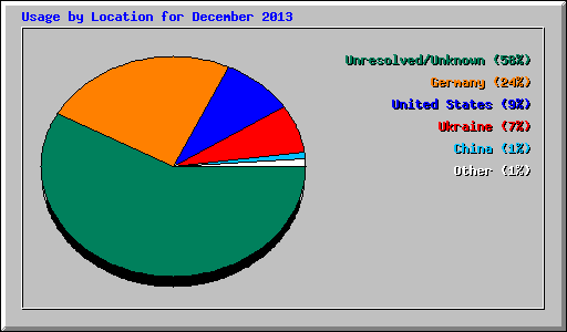 Usage by Location for December 2013