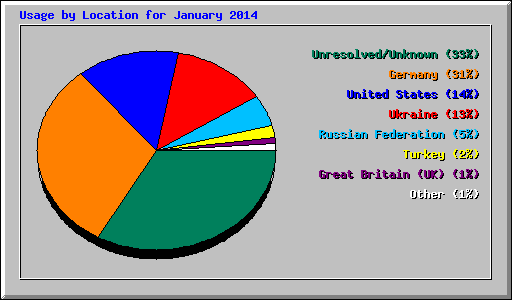 Usage by Location for January 2014
