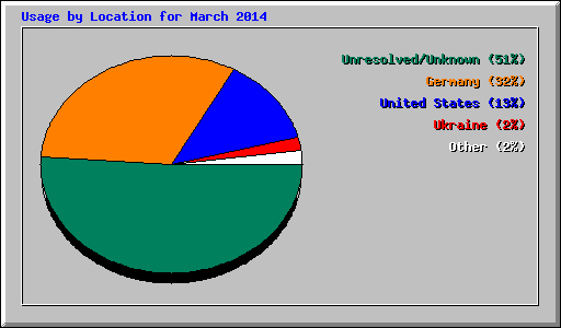 Usage by Location for March 2014