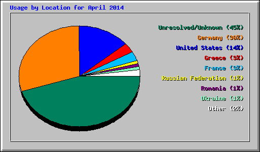 Usage by Location for April 2014