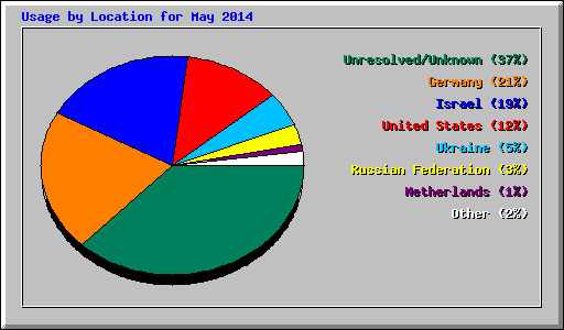 Usage by Location for May 2014