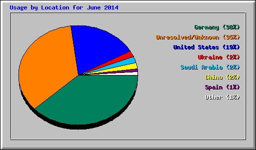 Usage by Location for June 2014