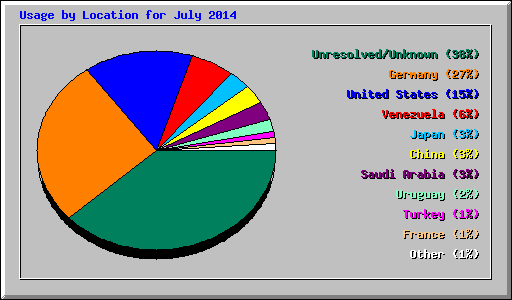 Usage by Location for July 2014