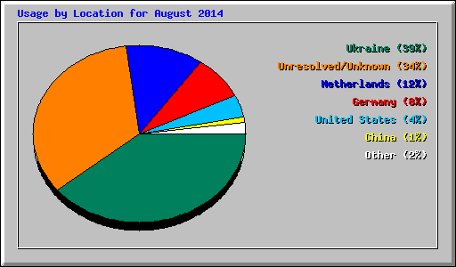 Usage by Location for August 2014