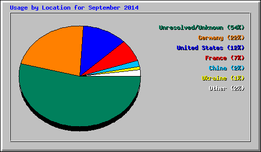 Usage by Location for September 2014