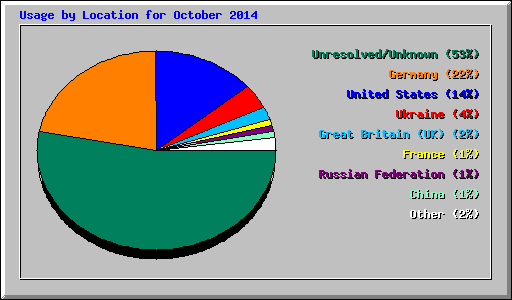Usage by Location for October 2014