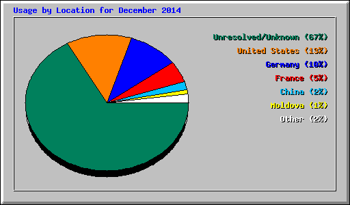 Usage by Location for December 2014