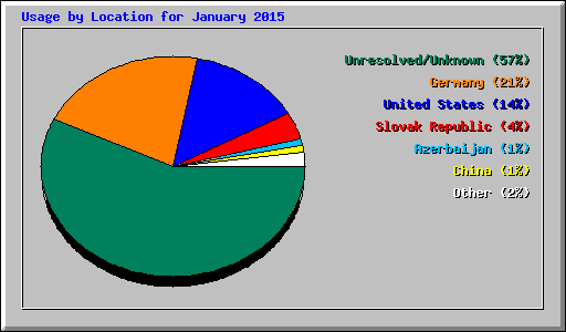 Usage by Location for January 2015