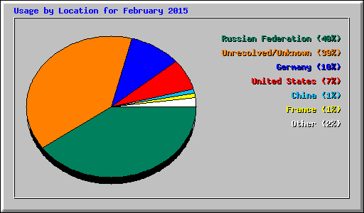 Usage by Location for February 2015