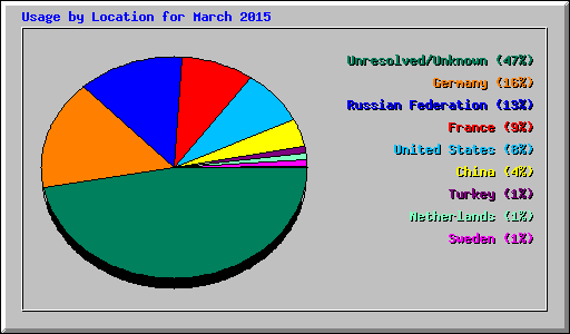 Usage by Location for March 2015