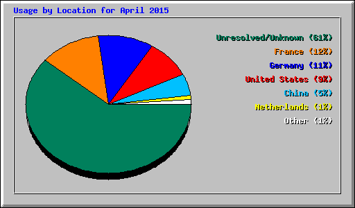 Usage by Location for April 2015