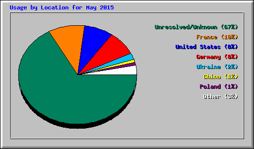 Usage by Location for May 2015