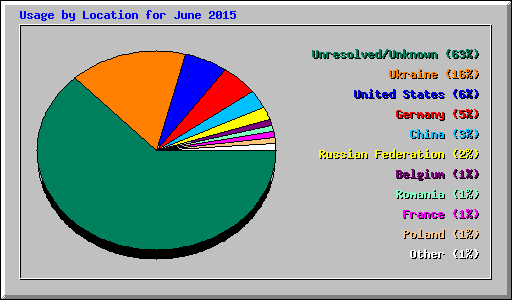 Usage by Location for June 2015