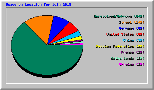 Usage by Location for July 2015