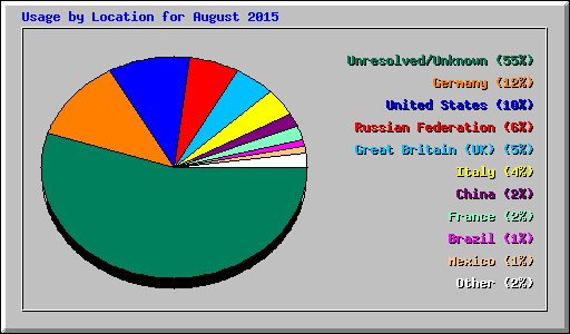 Usage by Location for August 2015