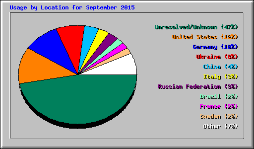 Usage by Location for September 2015