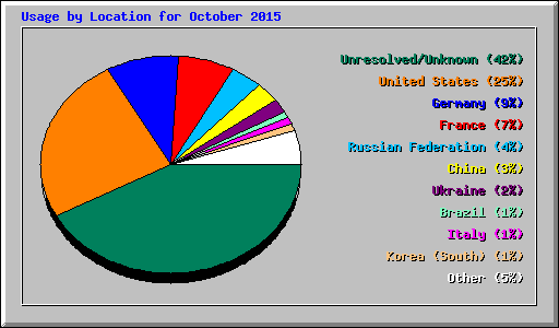 Usage by Location for October 2015