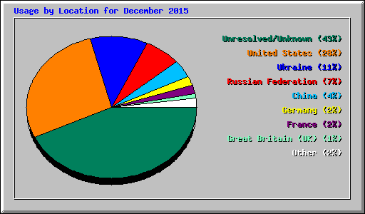 Usage by Location for December 2015