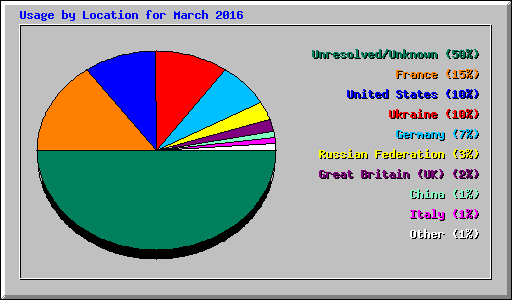 Usage by Location for March 2016