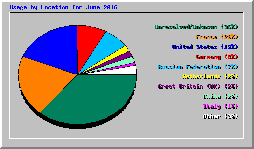 Usage by Location for June 2016