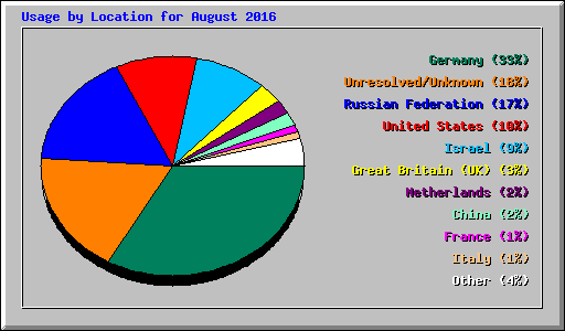 Usage by Location for August 2016