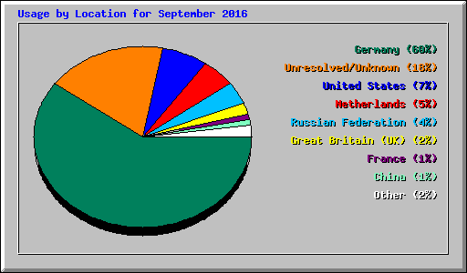 Usage by Location for September 2016