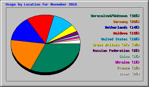 Usage by Location for November 2016
