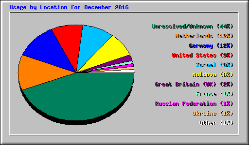 Usage by Location for December 2016