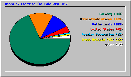 Usage by Location for February 2017