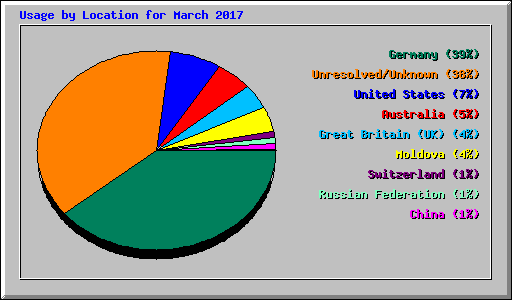 Usage by Location for March 2017