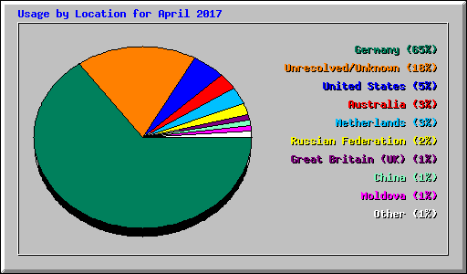 Usage by Location for April 2017