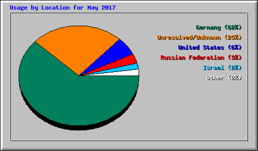 Usage by Location for May 2017