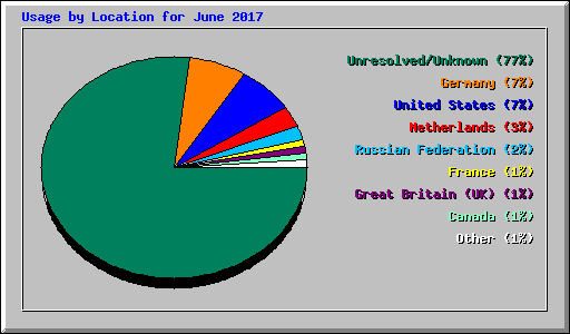 Usage by Location for June 2017